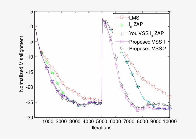 A Comparison Of Normalized Misalignment For L 1 Norm, transparent png download