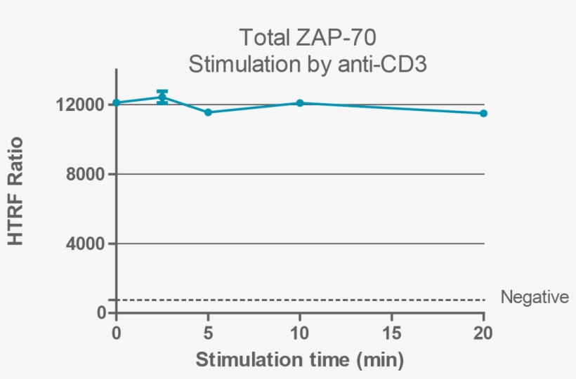 16 Μl Of Each Cell Lysate Type Were Analyzed By Htrf, transparent png download