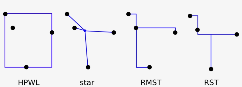 Examples Of Wirelength Only Net Models For Analytical, transparent png download