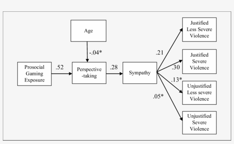 Tested Hypothesized Structural Equation Model For The, transparent png download