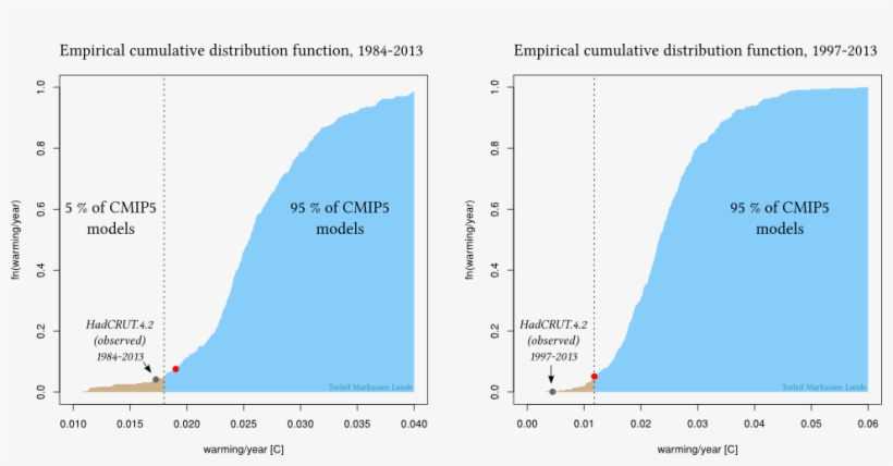 Empirical Cumulative Distribution Function Of Warming, transparent png download