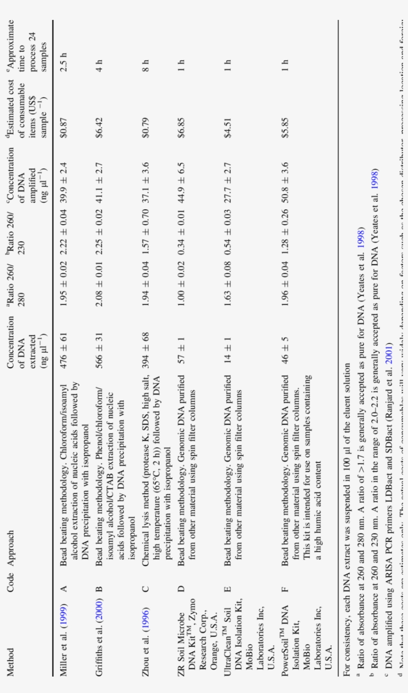 Details Of The Quantity And Quality Of Biofilm Dna, transparent png download