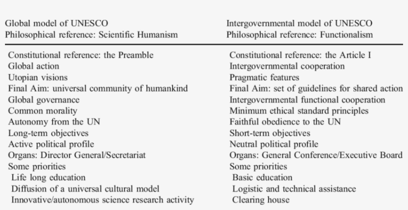 The Two Opposite Models Of Unesco, transparent png download