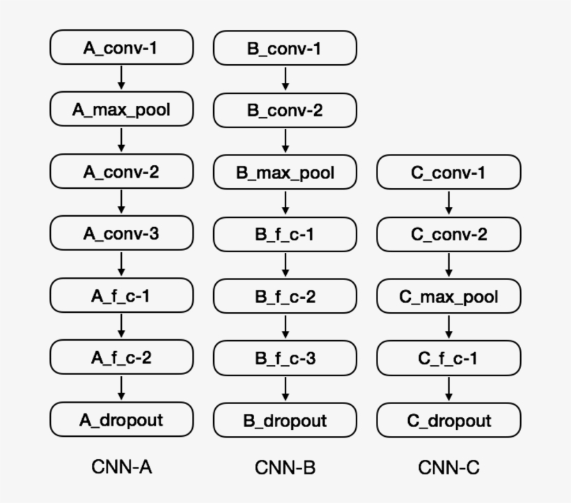 Cnn Hidden Architectures, transparent png download