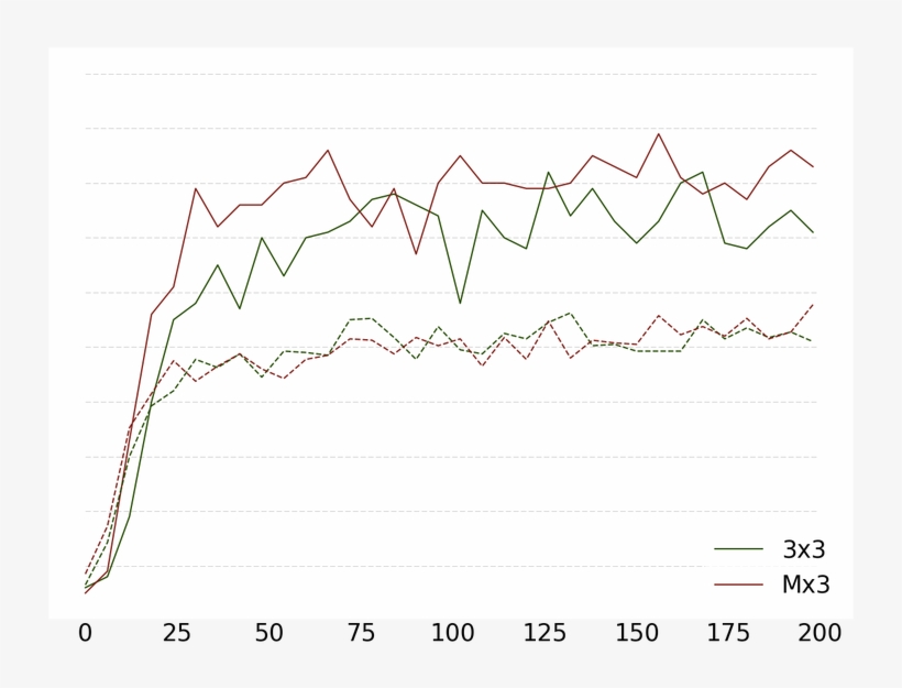 Esc 50 Training And Test (dashed Line) Accuracy Over, transparent png download
