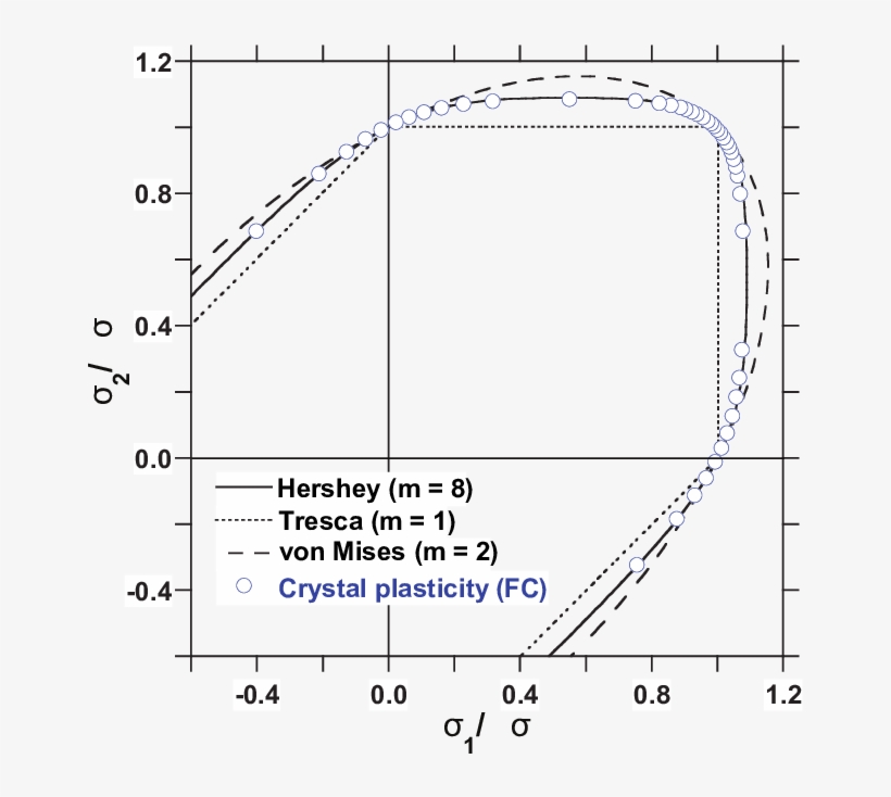 Isotropic Yield Loci According To The Predictions Of, transparent png download