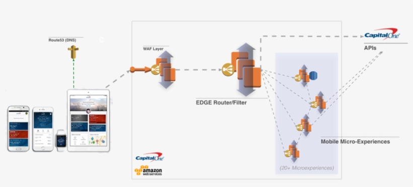 For Example, Above Is Capital One's Mobile Environment, transparent png download