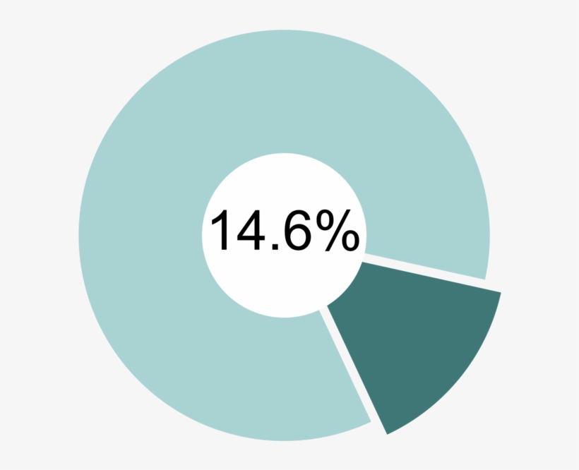 Oregon Households Food Insecure &nbsp, transparent png download