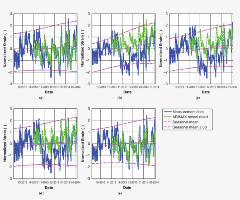 Arimax Model Simulated Results For Top Layer Gauges, transparent png download