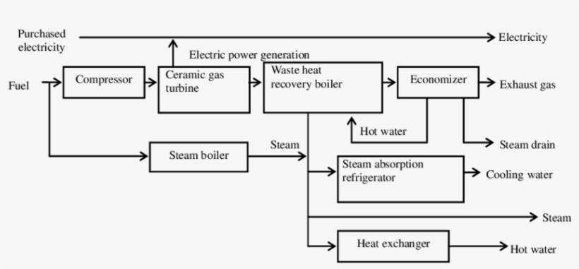 System Diagram Of A Ceramic Gas Turbine Cogeneration, transparent png download