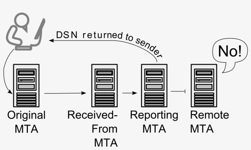 Bounce Dsn Mta Names, transparent png download