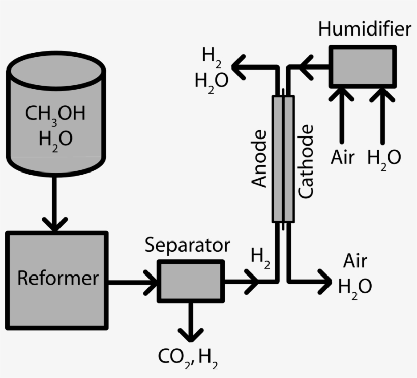 Methanol Fuel Cell Png, transparent png download