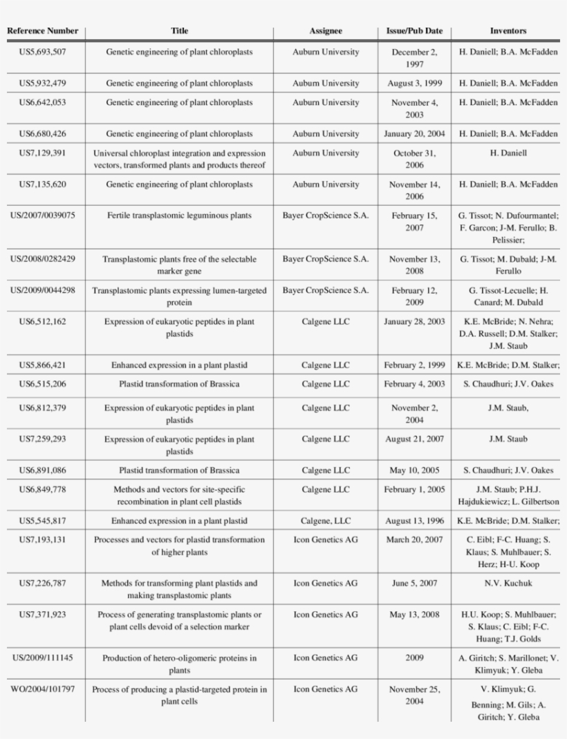 Patents For Plastid Expression Of Recombinant Proteins, transparent png download