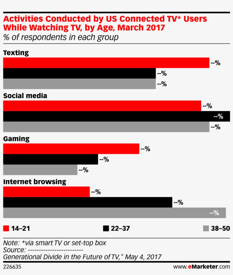 Activities Conducted By Us Connected Tv* Users While - Television, transparent png download