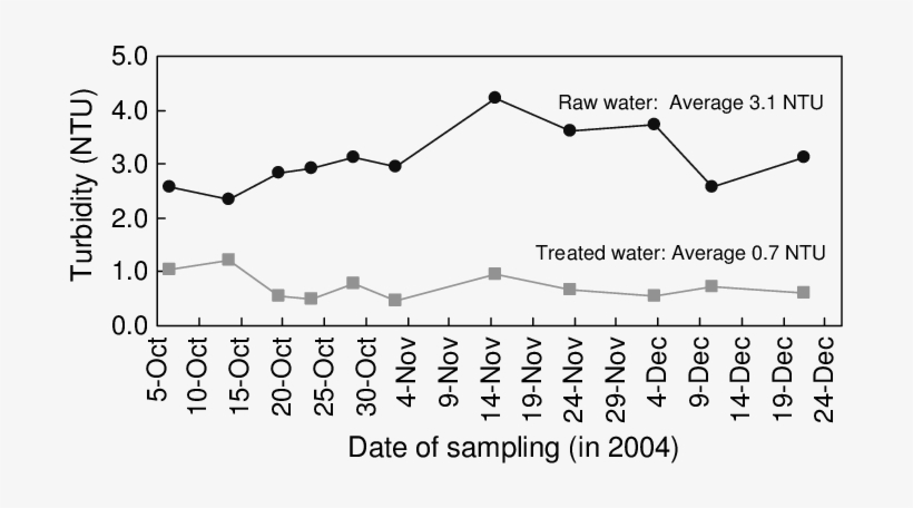 Turbidity Removal By Dof Separator - Plot, transparent png download