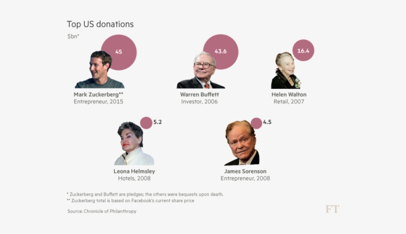 Zuckerburg Donation Cameron Jonsson Huffington Post - Senior Citizen, transparent png download