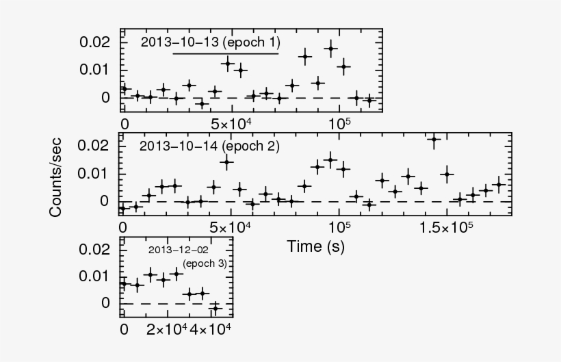 \nustar\ Fpma Light Curves For Three Epochs Of Observations - Diagram, transparent png download