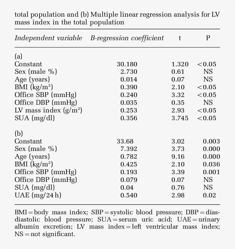 Multiple Linear Regression Analysis For Uae In The, transparent png download