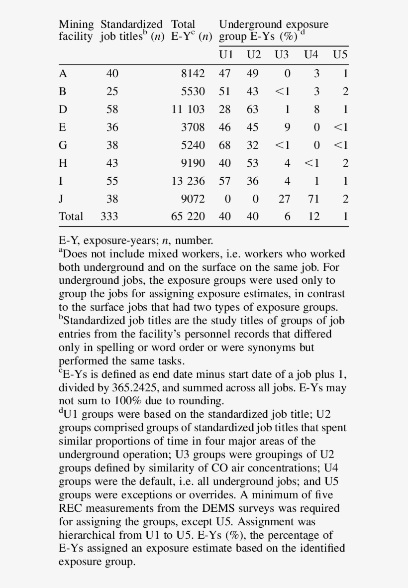 Distribution Of Underground Standardized Job Titles, transparent png download