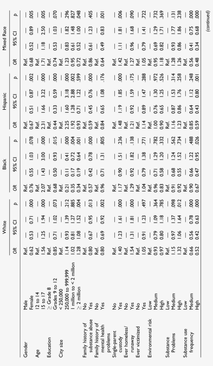Logistic Regression Estimates Of Determinants Of Any, transparent png download
