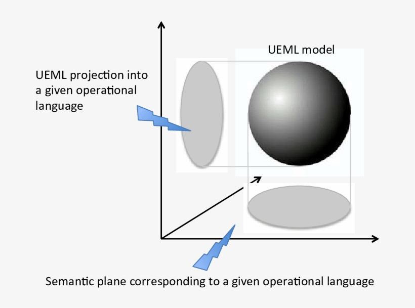 Ueml Position With Regard To The Operational Languages, transparent png download