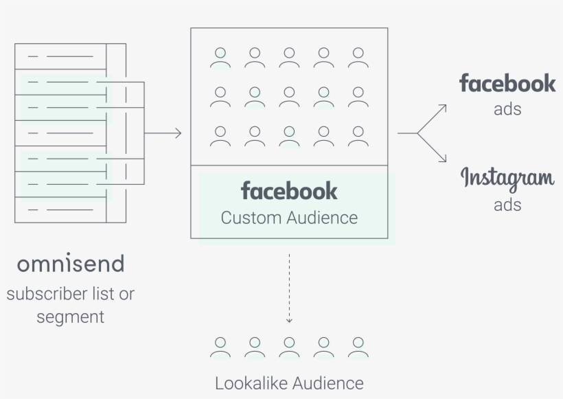 Retarget Them On Facebook And Instagram, transparent png download