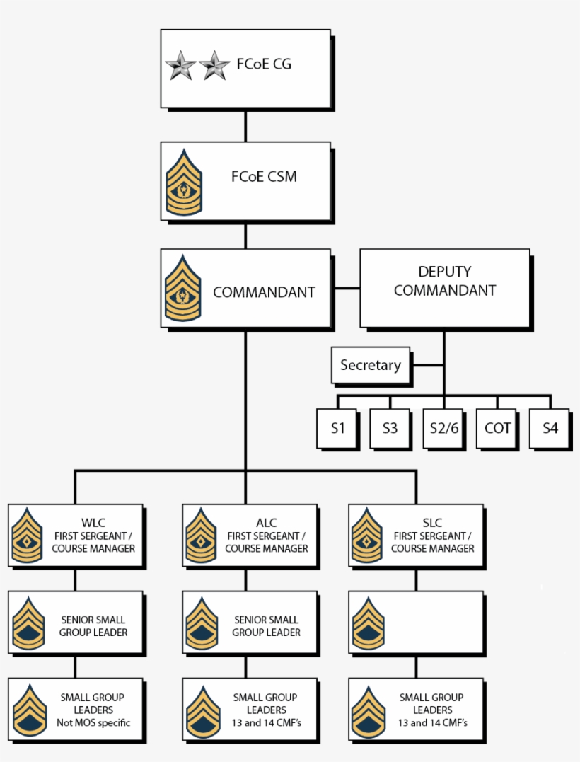 Fcoe Nco Academy Organization, transparent png download