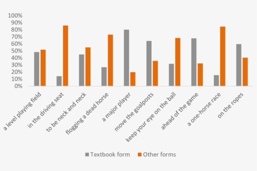 Frequencies Of The Textbook Form And Other Forms In, transparent png download