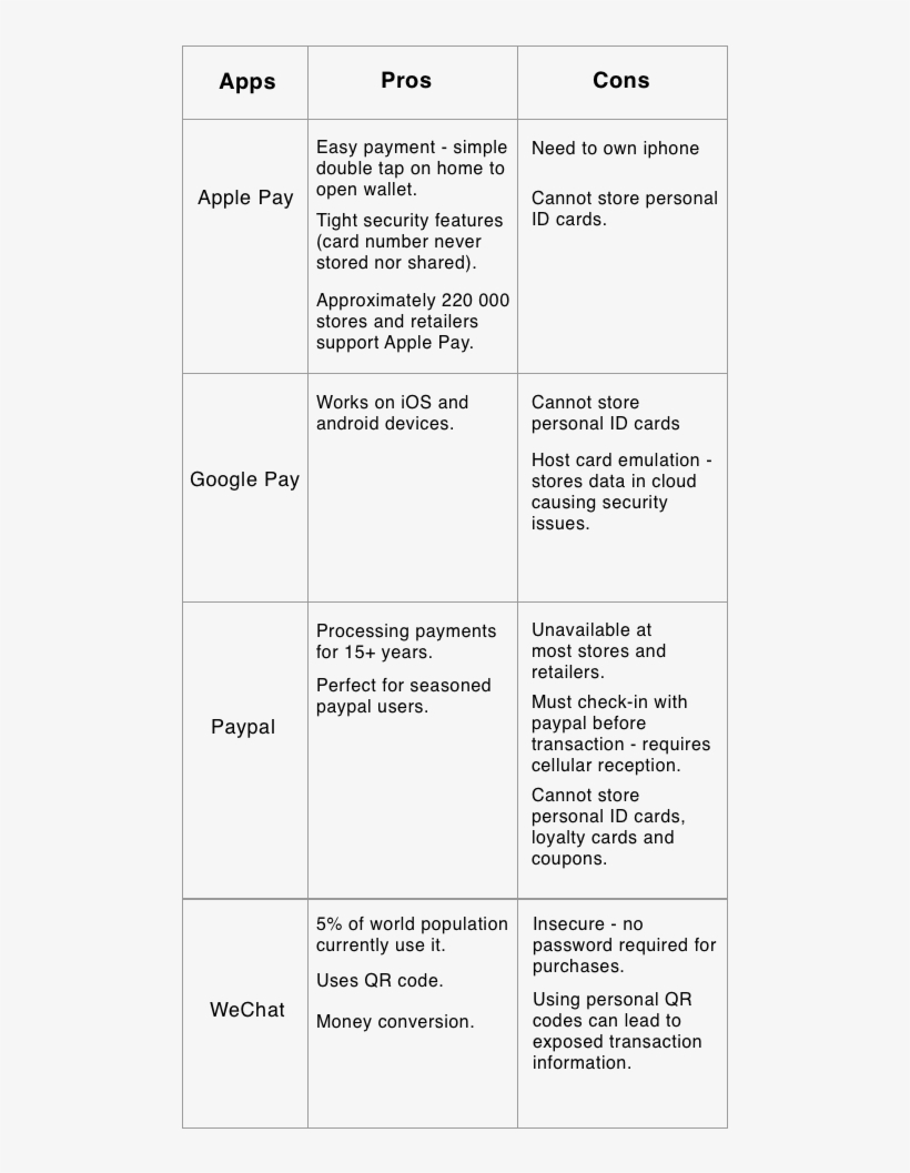 Digital Wallet Comparison, transparent png download