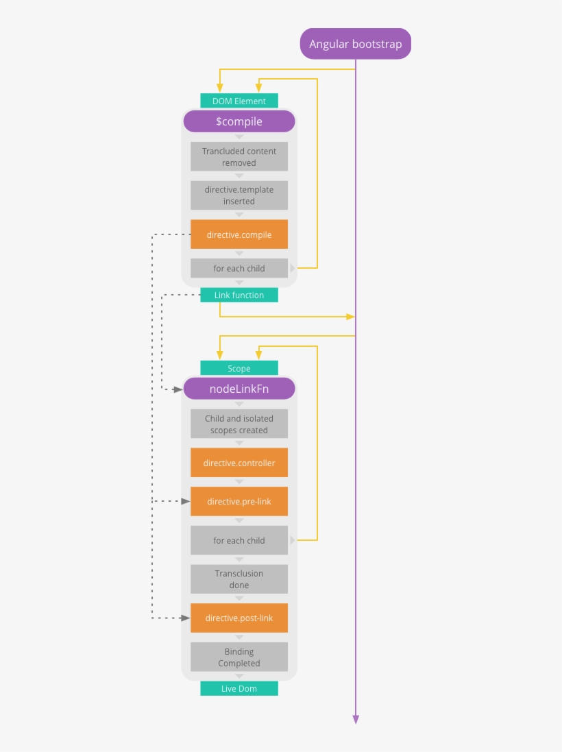 An Illustration Showing Angular Compile And Link Phases, transparent png download