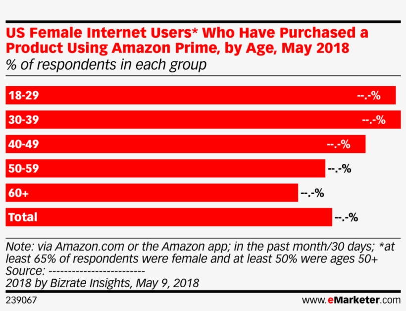 Us Female Internet Users* Who Have Purchased A Product, transparent png download