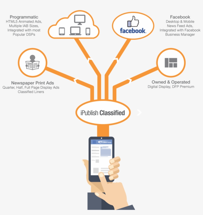 Ipublish Classified With Multiple Ad Possibilities, transparent png download