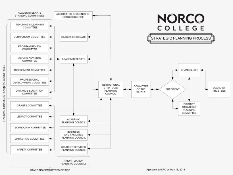 Norco College Classified Senate, transparent png download
