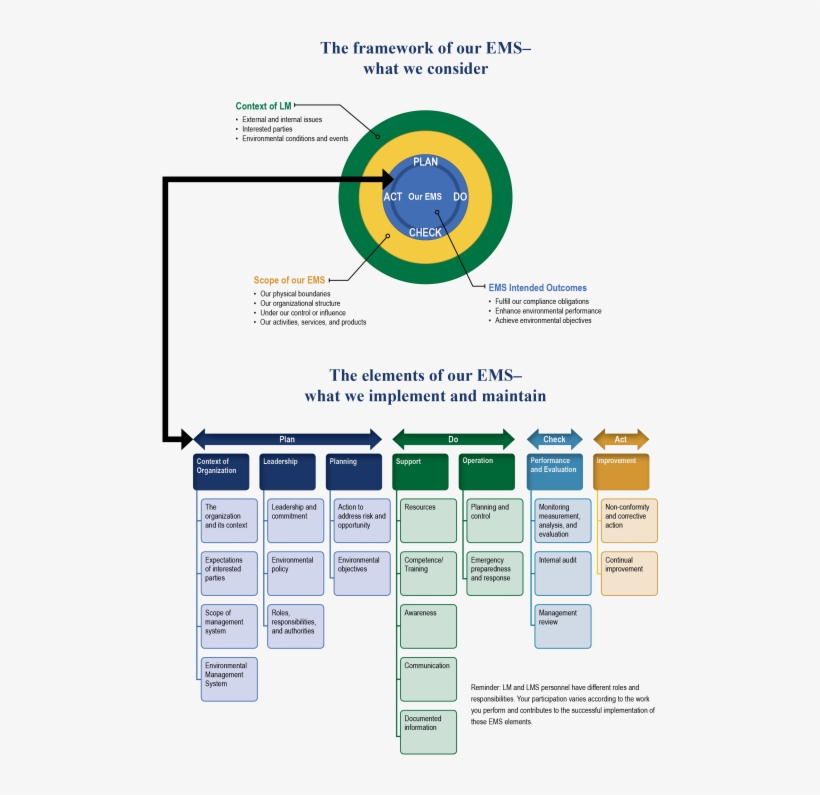 Plan Do Act Check/ems Flow Figure, transparent png download