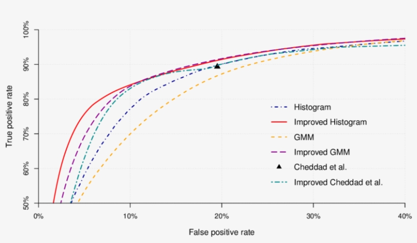 Roc Curves Showing The Results On Ecu Data Set For, transparent png download
