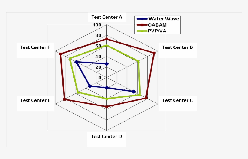 Curl Retention Results With 5 S Spraying Time And Measurement, transparent png download
