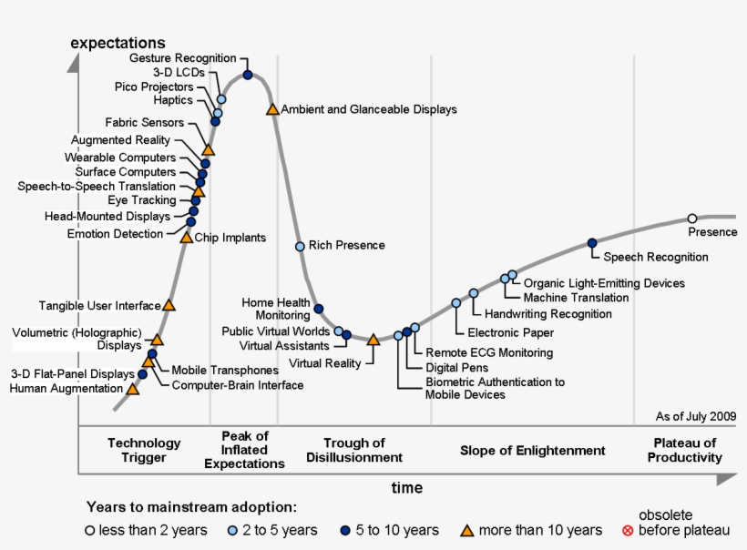 Human Computer Interaction Hype Cycle For, transparent png download