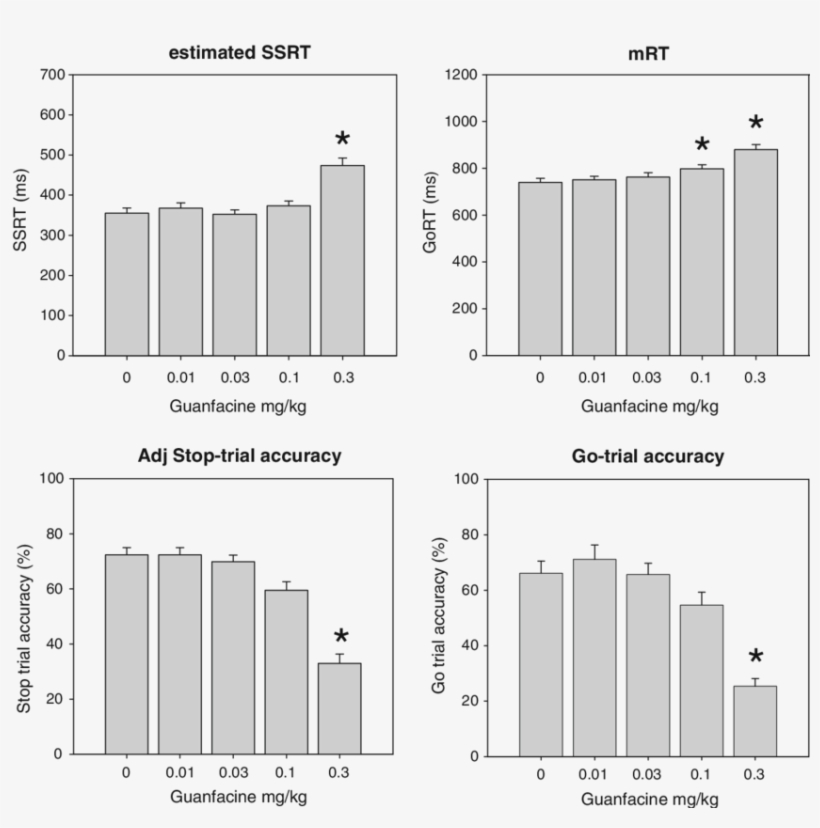 Effects Of Guanfacine On Estimated Ssrt, Mrt, And Stop, transparent png download