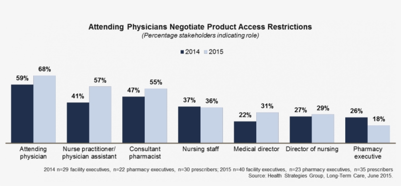 Attending Physicians Traditionally Manage Prior Authorizations, transparent png download