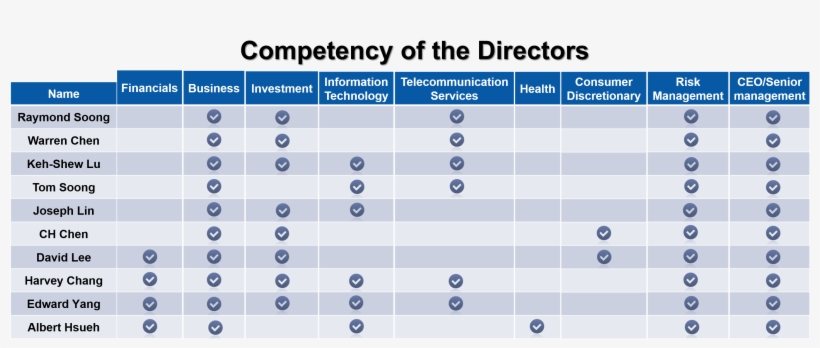 Board Members' Backgrounds, Education, Concurrent Roles, transparent png download