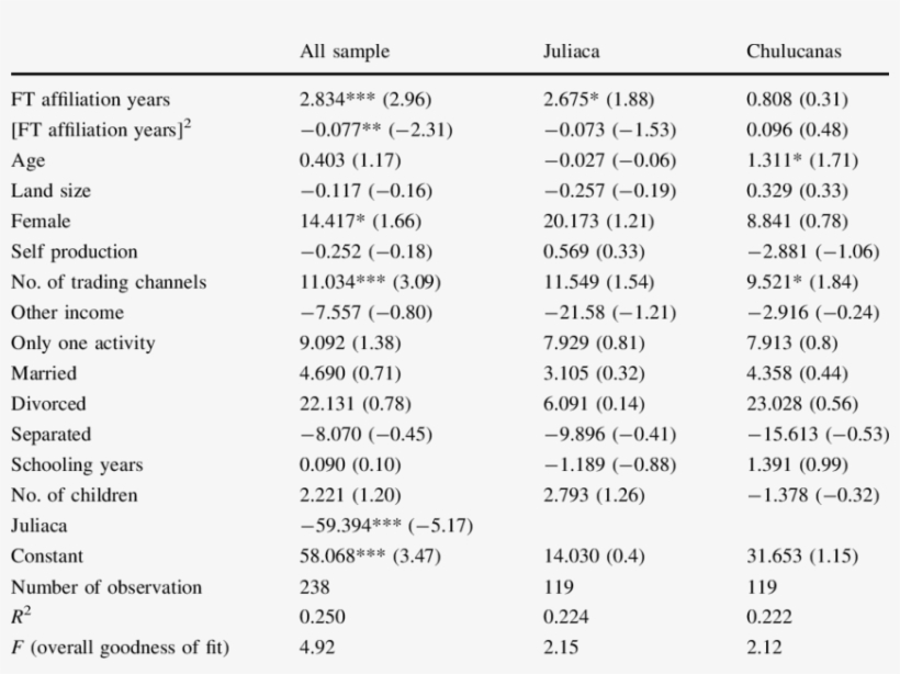 The Impact Of Fair Trade On Food Consumption Expenditure, transparent png download