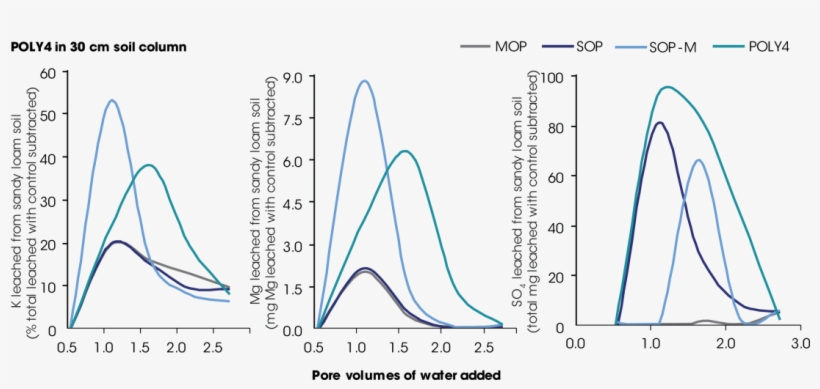 Nutrient Availability In Soil, transparent png download