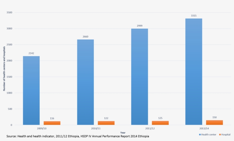 Number Of Health Centers And Hospitals In Ethiopia, transparent png download