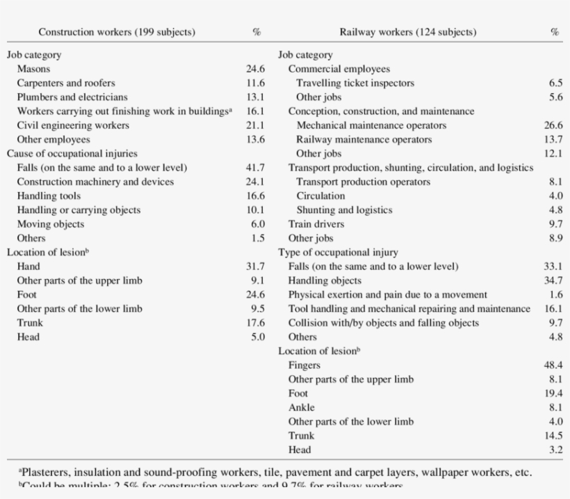 Characteristics Of Injured Workers, transparent png download