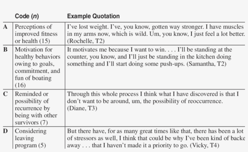 Outcomes Of Dragon Boating Program Participation Themes, transparent png download