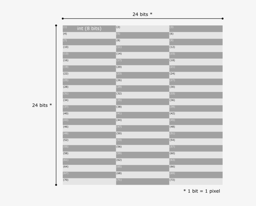 72 Integers Are Required, Since Each Int Has 8 Bits,, transparent png download