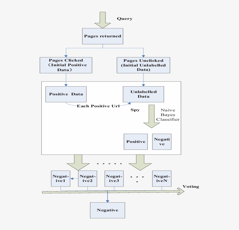 The Procedure Of Naive Bayes-based Spy, transparent png download