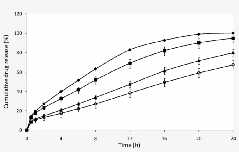 Influence Of Process Temperature On Drug Release From, transparent png download