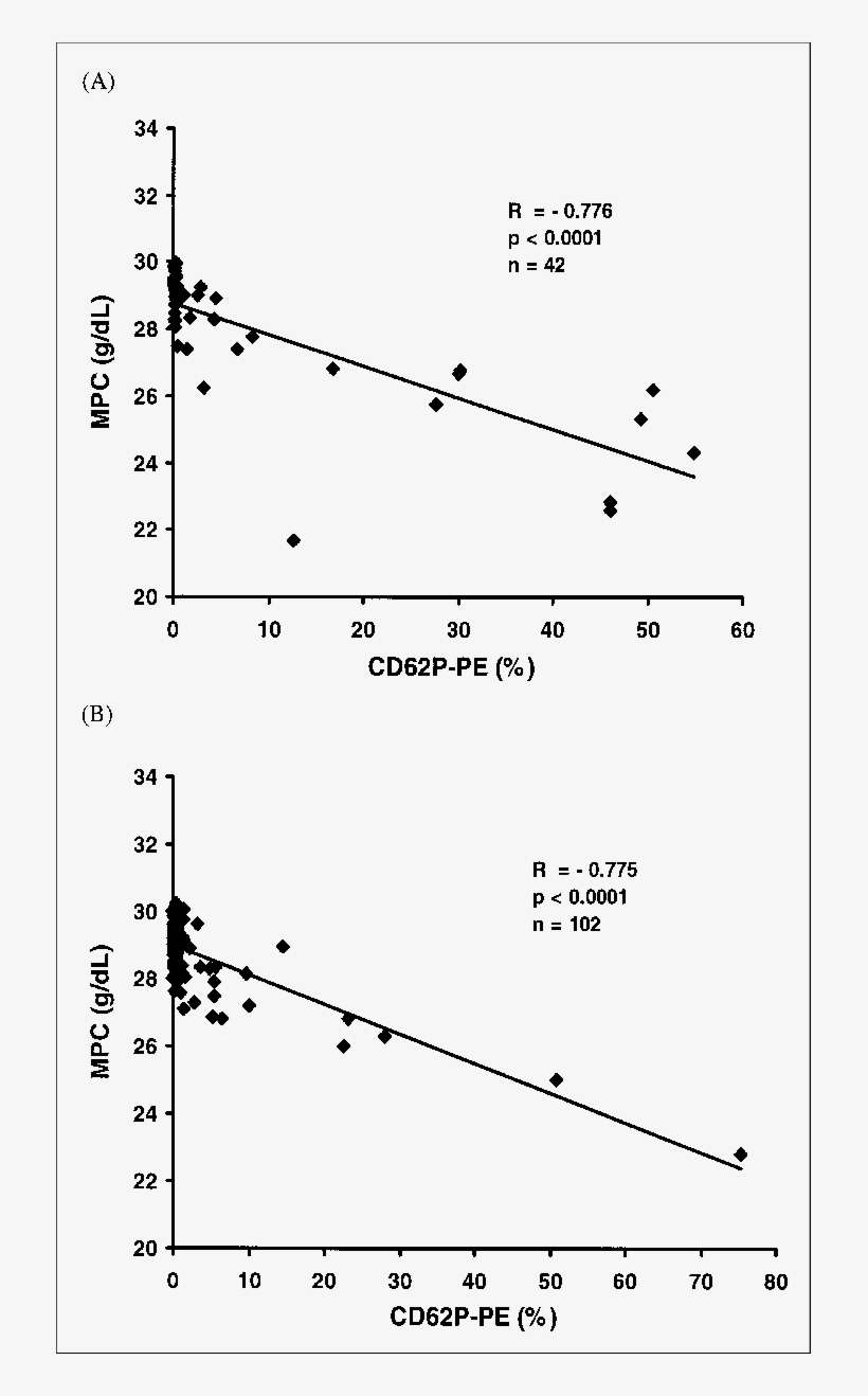 Correlation Between The Platelet Activation Parameter, transparent png download