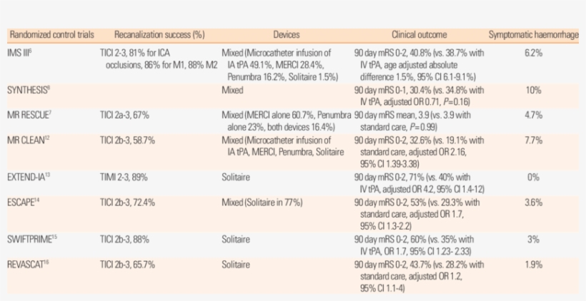 Randomized Control Trials Of Endovascular Therapy, transparent png download
